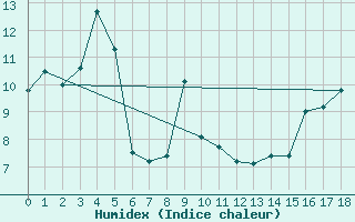Courbe de l'humidex pour Ile Aux Perroquets, Que.