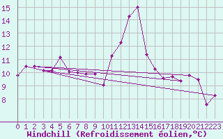 Courbe du refroidissement olien pour Niort (79)
