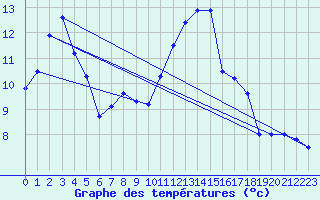 Courbe de tempratures pour Mosen