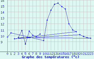Courbe de tempratures pour Cap Cpet (83)