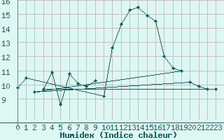 Courbe de l'humidex pour Cap Cpet (83)