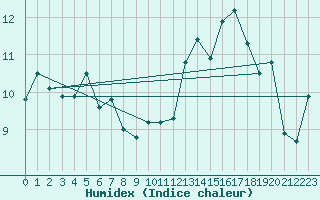 Courbe de l'humidex pour Pointe de Chassiron (17)