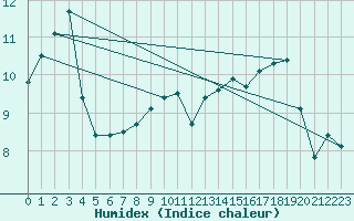 Courbe de l'humidex pour Ile de Groix (56)