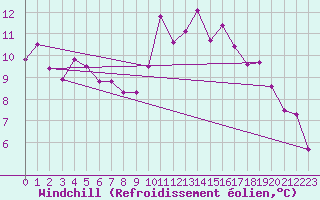 Courbe du refroidissement olien pour Claremorris