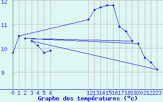 Courbe de tempratures pour Pointe du Plomb (17)