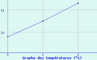 Courbe de tempratures pour Goulburn Airport Aws