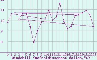 Courbe du refroidissement olien pour Saint-Etienne (42)