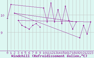 Courbe du refroidissement olien pour Pully-Lausanne (Sw)