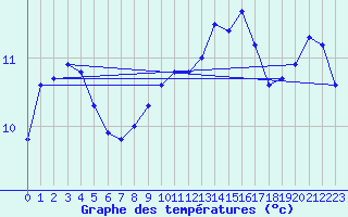 Courbe de tempratures pour Courdimanche (91)