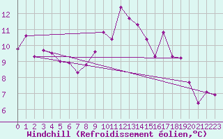 Courbe du refroidissement olien pour Biarritz (64)