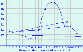 Courbe de tempratures pour Brigueuil (16)