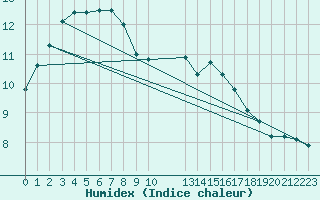 Courbe de l'humidex pour Bulson (08)