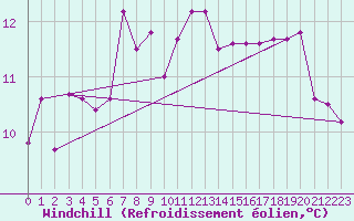 Courbe du refroidissement olien pour Helgoland