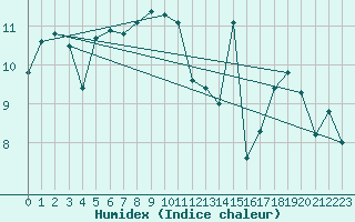 Courbe de l'humidex pour Biscarrosse (40)