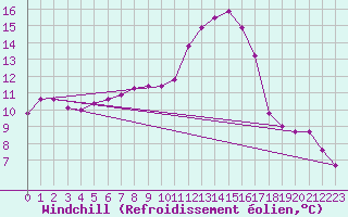 Courbe du refroidissement olien pour Ploudalmezeau (29)