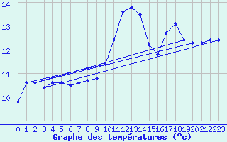 Courbe de tempratures pour Hestrud (59)