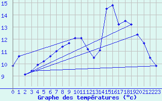 Courbe de tempratures pour Brest (29)