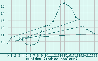 Courbe de l'humidex pour Landivisiau (29)