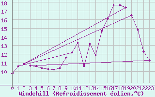 Courbe du refroidissement olien pour Sermange-Erzange (57)