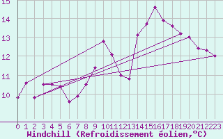 Courbe du refroidissement olien pour Nuerburg-Barweiler