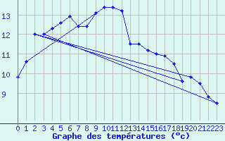 Courbe de tempratures pour Melle (Be)