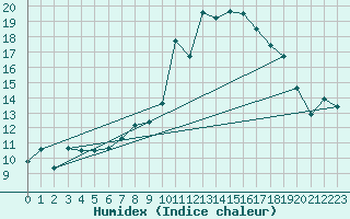 Courbe de l'humidex pour Grimentz (Sw)