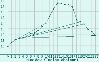 Courbe de l'humidex pour Churchtown Dublin (Ir)