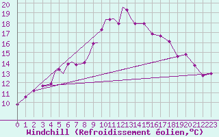 Courbe du refroidissement olien pour Diepholz