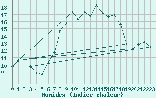 Courbe de l'humidex pour Bad Salzuflen