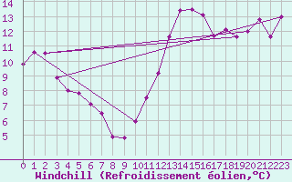 Courbe du refroidissement olien pour Rennes (35)