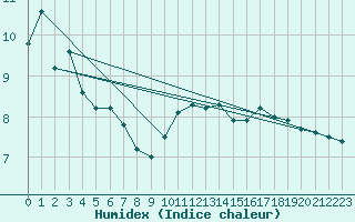 Courbe de l'humidex pour Villacoublay (78)