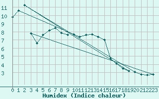 Courbe de l'humidex pour Sletnes Fyr