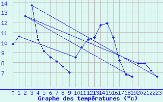 Courbe de tempratures pour Evreux (27)