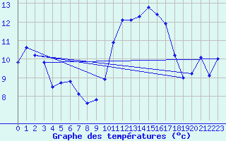 Courbe de tempratures pour Aizenay (85)