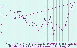 Courbe du refroidissement olien pour Cap Mele (It)