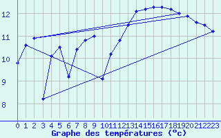 Courbe de tempratures pour Camaret (29)