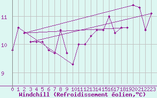 Courbe du refroidissement olien pour Altnaharra