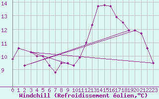 Courbe du refroidissement olien pour Rouen (76)