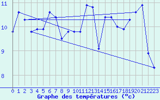 Courbe de tempratures pour Stuttgart / Schnarrenberg
