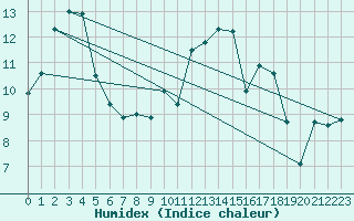 Courbe de l'humidex pour Lorient (56)