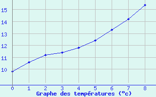 Courbe de tempratures pour Ualand-Bjuland