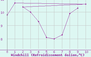Courbe du refroidissement olien pour Olands Norra Udde
