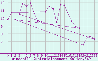Courbe du refroidissement olien pour Brest (29)