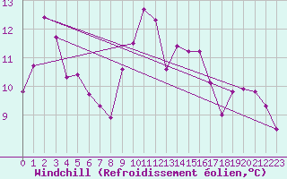 Courbe du refroidissement olien pour Le Chteau-d