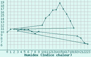 Courbe de l'humidex pour Manschnow