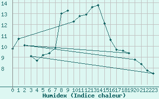 Courbe de l'humidex pour Sandomierz