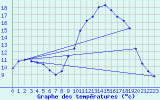 Courbe de tempratures pour Thoiras (30)