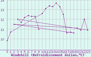 Courbe du refroidissement olien pour Pointe de Chassiron (17)