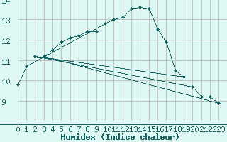 Courbe de l'humidex pour Sarzeau (56)