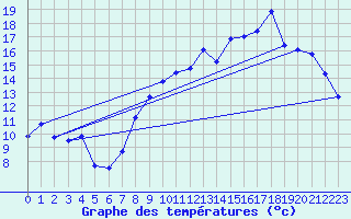 Courbe de tempratures pour Troyes (10)